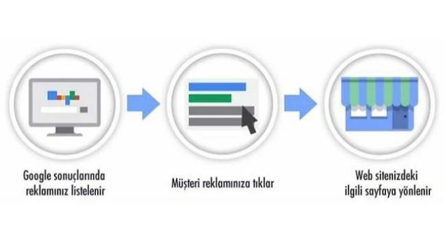Google Reklam Nasıl İşliyor?